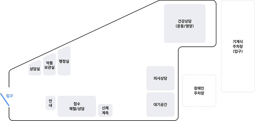 수유보건지소 1층 안내도. 입구를 기준으로 하여 시계 방향 순으로 상담실, 약품보관실, 행정실, 건강상담(운동/영양), 의사상담, 대기공간, 신체계측, 접수 채혈/상담, 안내가 있습니다.  실외에 장애인주차장, 기계식주차장(입구)가 있습니다.