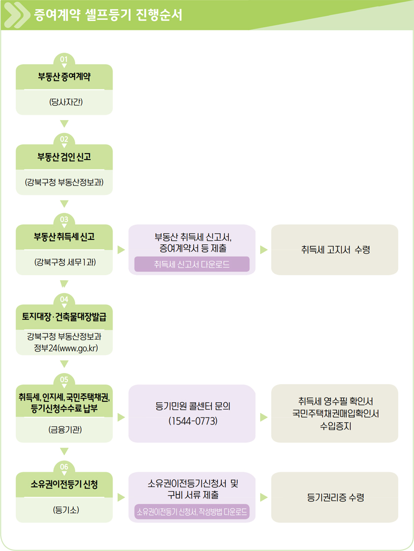 증여계약 셀프등기 진행순서: 01 부동산 증여계약(당사자간); 02 부동산 검인 신고(강북구청 부동산정보과); 03 부동산 취득세 신고(강북구청 세무1과); 부동산 취득세 신고서, 증여계약서 등 제출, 취득세 신고서 다운로드; 취득세 고지서 수령; 04 토지대장·건축물대장발급, 강북구청 부동산정보과, 정부24(www.go.kr); 05 취득세, 인지세, 국민주택채권, 등기신청수수료 납부(금융기관); 등기민원 콜센터 문의(1544-0773); 취득세 영수필 확인서 국민주택채권매입확인서 수입증지; 06 소유권이전등기 신청(등기소); 소유권이전등기신청서 및 구비 서류 제출, 소유이전등기 신청서 및 작성방법 다운로드; 등기권리증 수령; 