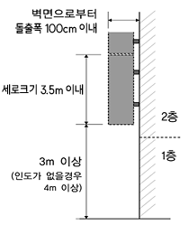 2층이상 : 벽면으로부터 80cm 이내, 1개층 높이 이내, 1층 : 3m 이상(인도가없을경우 4m이상)