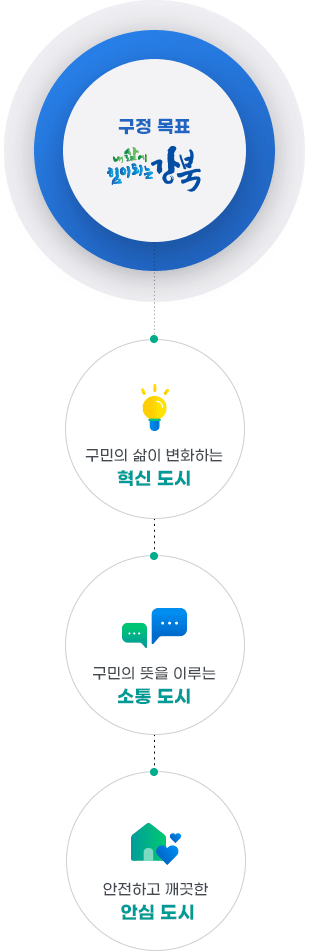 구민의 삶이 변화하는 혁신 도시, 구민의 뜻을 이루는 소통 도시, 안전하고 깨끗한  안심 도시