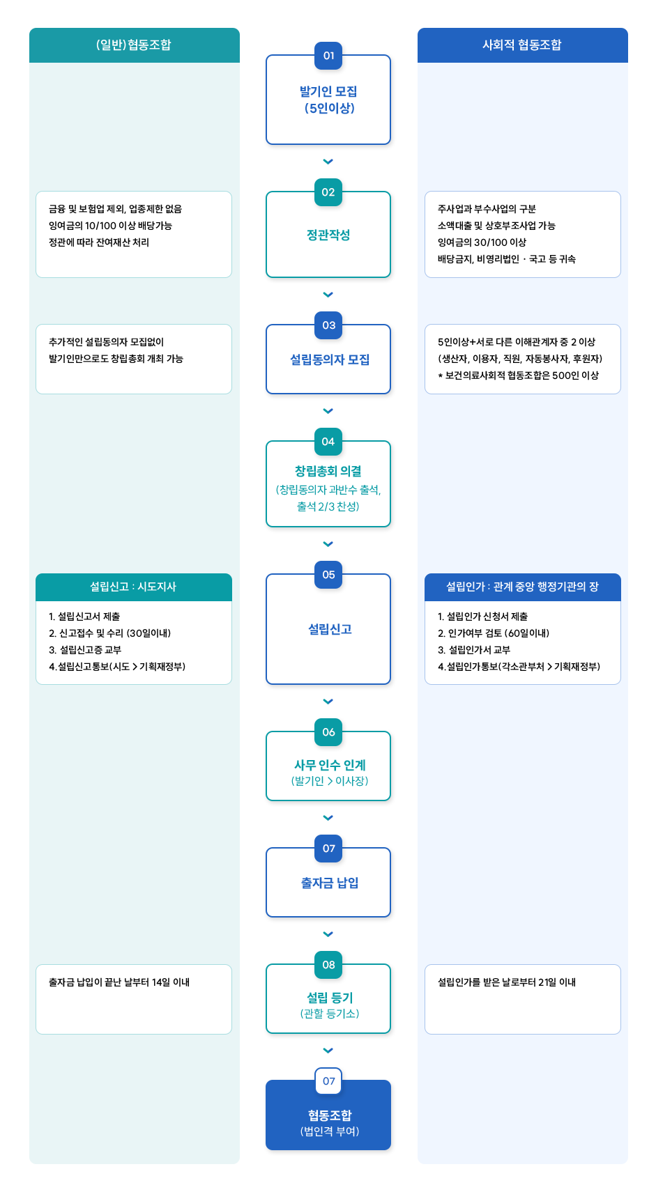 일반협동조합, 사회적협동조합 설립절차 안내