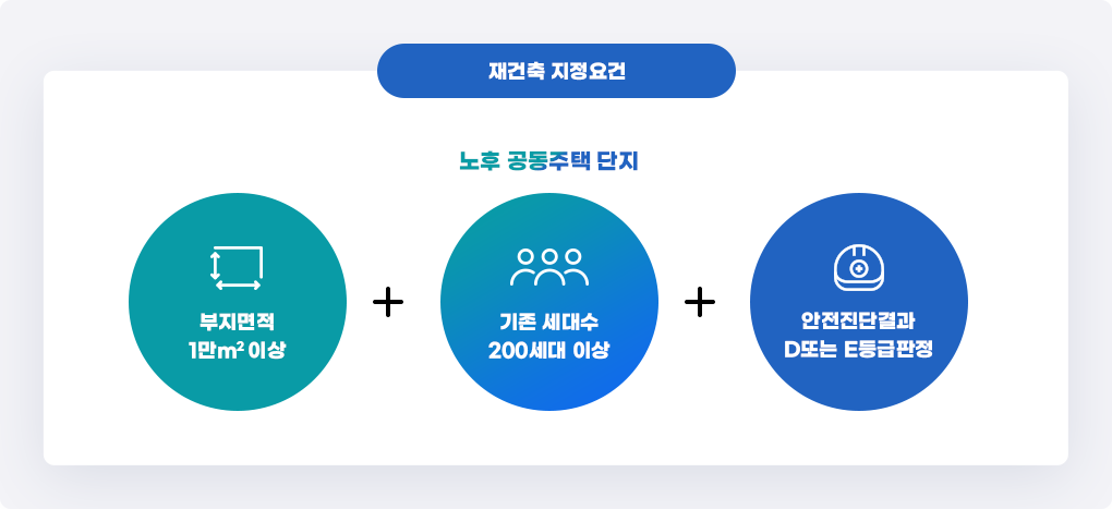 재건축 지정요건 노후 공동주택 단지 부지면적 1만㎡ 이상 + 기존 세대수 200세대 이상 + 안전진단결과 D또는 E등급판정