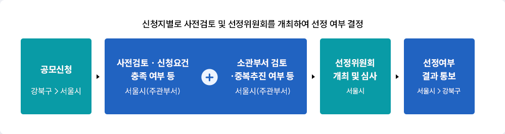 선정절차 안내