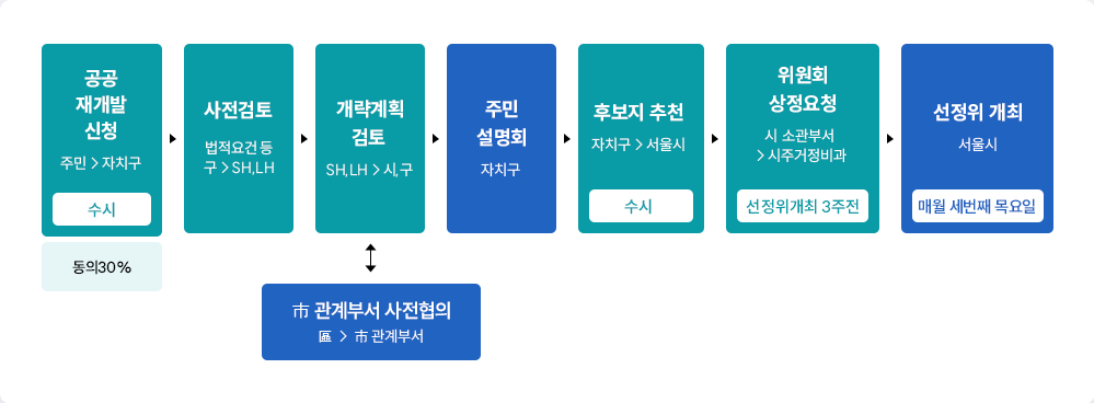  선정절차 안내 