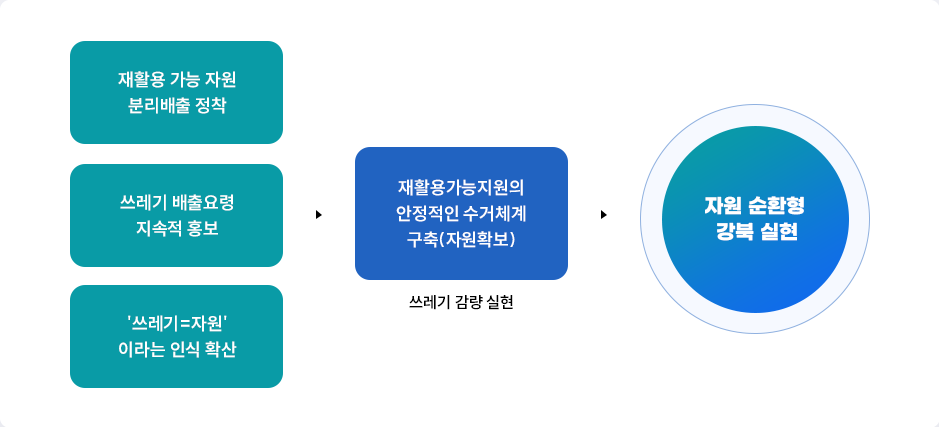 재활용가능자원 분리배출을 정착, 쓰레기 배출요령을 지속적으로 홍보, 쓰레기는 자원 이라는 인식을 확산하여 재활용 가능자원의 안정적인 수거체계를 구축(자원확보)하고 (이는 쓰레기 감량을 실현하기 위함) 자원 순환형 강북을 실현