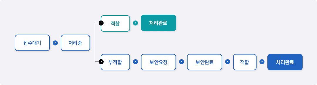 자가점검결과 처리절차는 접수대기 - 처리로 진행하며 적합인 경우에는 처리완료 하며, 부적합인 경우에는 보완요청, 보완완료후 적합인 경우 처리완료 합니다.