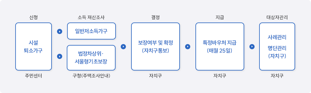 지원 절차 1.신청(주민센터) 시설, 퇴소, 가구 1-1. 소득재산조사 일반 저소득가구 1-2. 법정차상위 서울형기초보장 구청(주택공사안내) 1-1,1-2는 모두 구청(30일 내) 2. 주택조사(SH공사) 주택 및 설문조사 3. 결정(sh공사) 보장여부 및 확정(자치구통보) 2,3은 SH 20일 내 (1회 연장 가능-10일) 4. 지급(SH공사) 특정바우처 지급(매월25일) 5. 대상자관리(SH공사) 사례관리(SH) 명단관리(자치구)