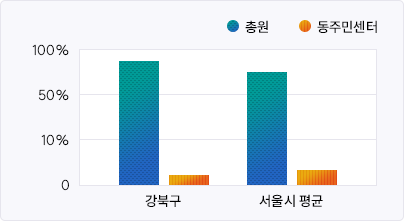 시군구 읍면동 정원 비율 그래프