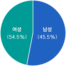 강북구 현원 표 여성 45.5% 남성 54.5%